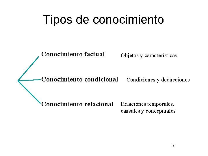 Tipos de conocimiento Conocimiento factual Conocimiento condicional Conocimiento relacional Objetos y características Condiciones y