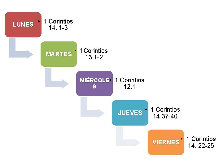 LUNES • 1 Corintios 14. 1 -3 MARTES • 1 Corintios 13. 1 -2