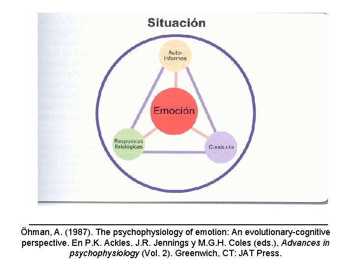 Öhman, A. (1987). The psychophysiology of emotion: An evolutionary-cognitive perspective. En P. K. Ackles,