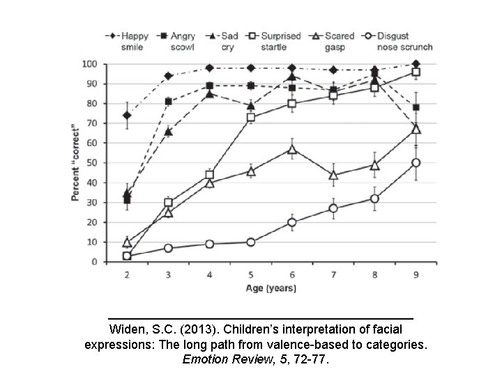 Widen, S. C. (2013). Children’s interpretation of facial expressions: The long path from valence-based