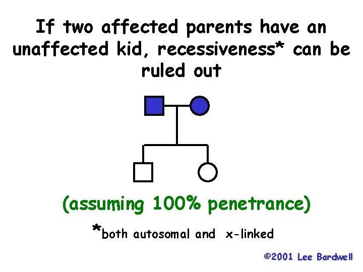 If two affected parents have an unaffected kid, recessiveness* can be ruled out (assuming