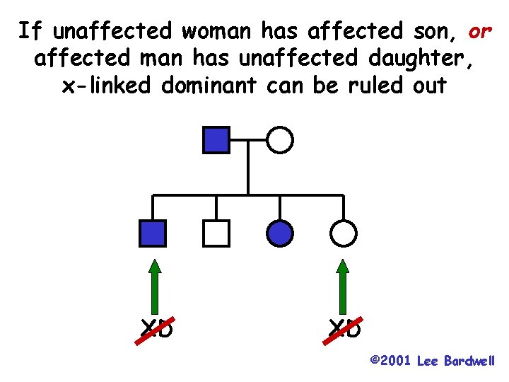 If unaffected woman has affected son, or affected man has unaffected daughter, x-linked dominant
