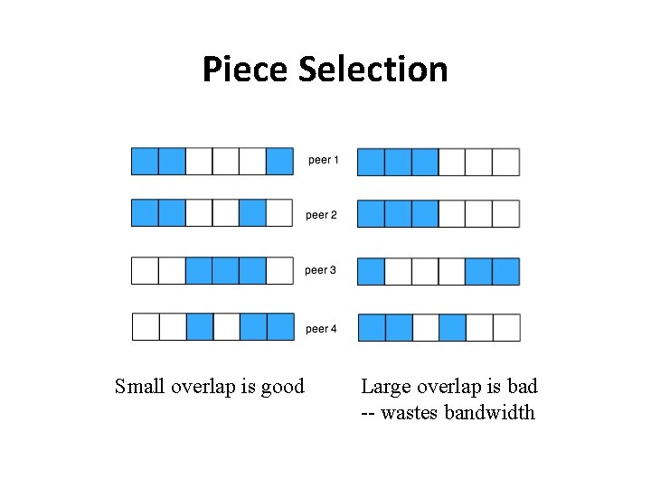 Piece Selection Small overlap is good Large overlap is bad -- wastes bandwidth 