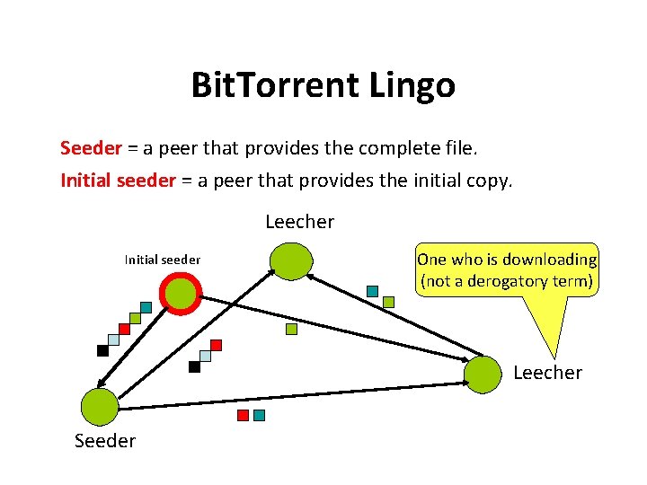 Bit. Torrent Lingo Seeder = a peer that provides the complete file. Initial seeder