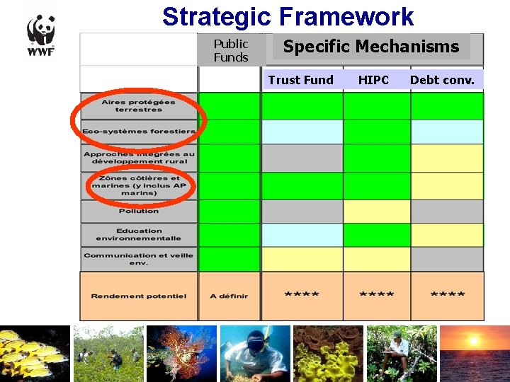 Strategic Framework Public Funds Specific Mechanisms Trust Fund HIPC Debt conv. 