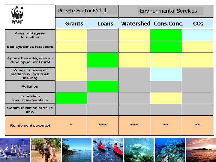 Private Sector Mobil. Grants Loans Environmental Services Watershed Cons. Conc. CO 2 