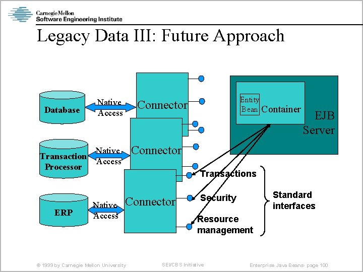 Legacy Data III: Future Approach Database Transaction Processor ERP Native Access Entity Bean Container