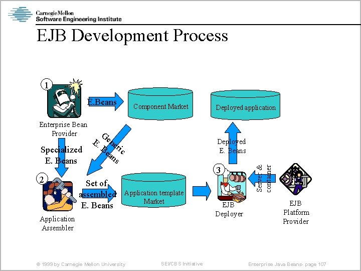 EJB Development Process 1 E. Beans Specialized E. Beans 2 G E. ene Be