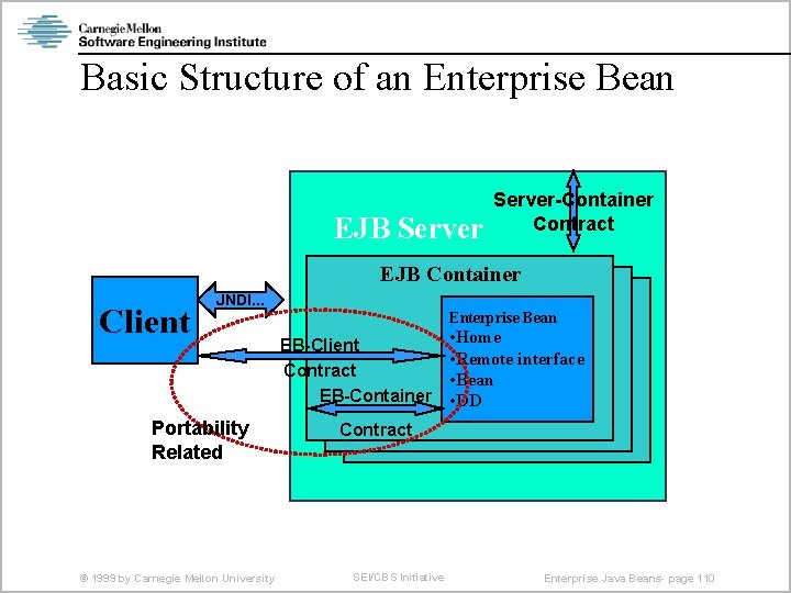 Basic Structure of an Enterprise Bean EJB Server-Container Contract EJB Container Client JNDI. .