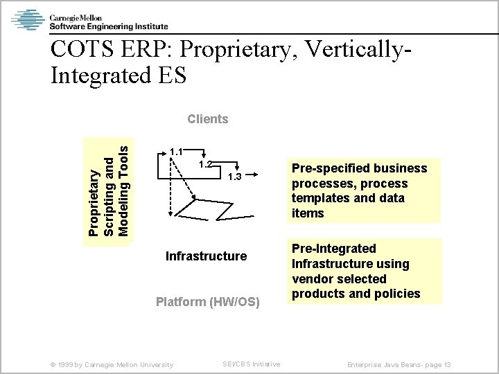 Enterprise Java Beans A COTS Architecture for Modern