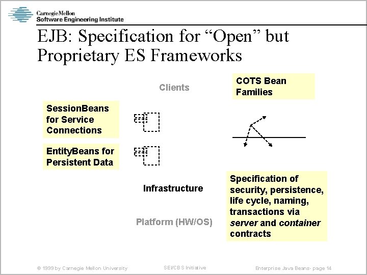 EJB: Specification for “Open” but Proprietary ES Frameworks Clients COTS Bean Families Session. Beans