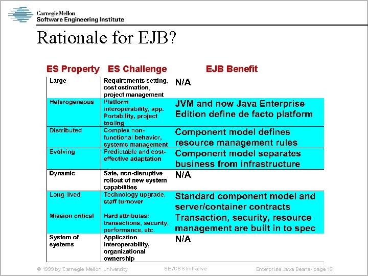 Rationale for EJB? ES Property ES Challenge © 1999 by Carnegie Mellon University EJB