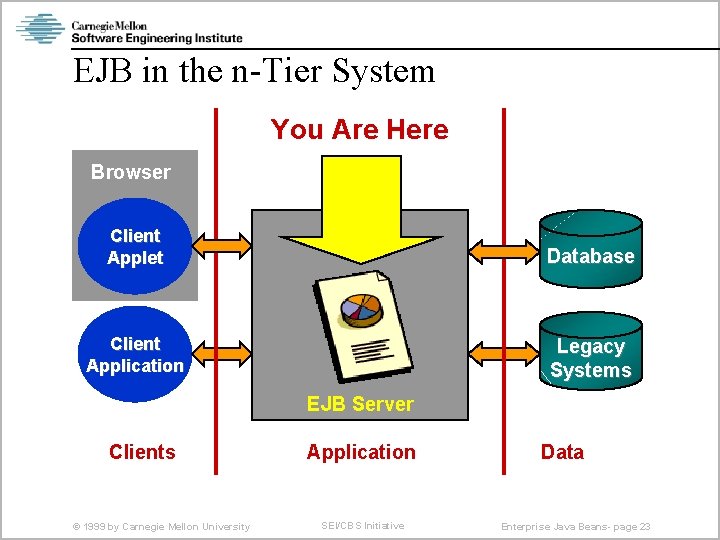 EJB in the n-Tier System You Are Here Browser Client Applet Database Client Application