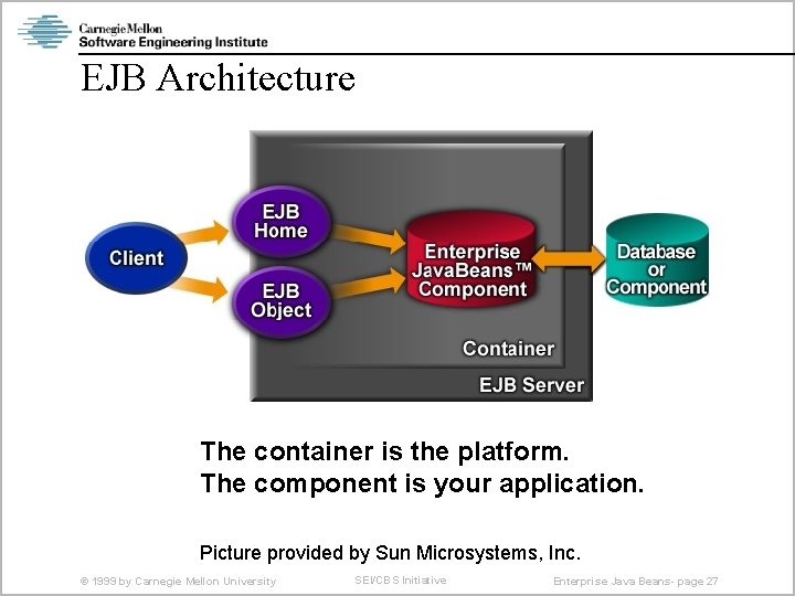EJB Architecture The container is the platform. The component is your application. Picture provided