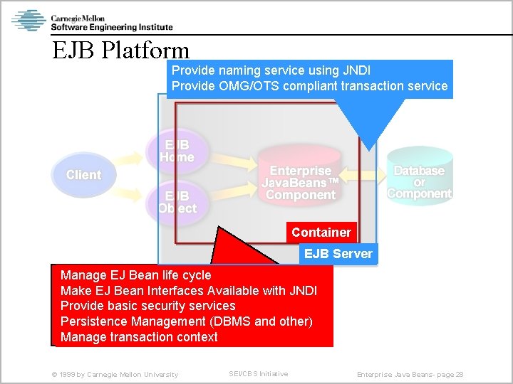 EJB Platform Provide naming service using JNDI Provide OMG/OTS compliant transaction service Container EJB