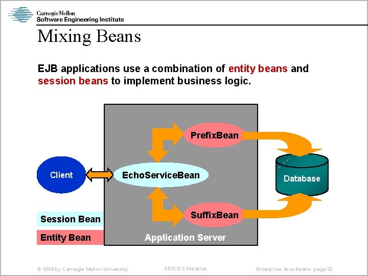 Mixing Beans EJB applications use a combination of entity beans and session beans to
