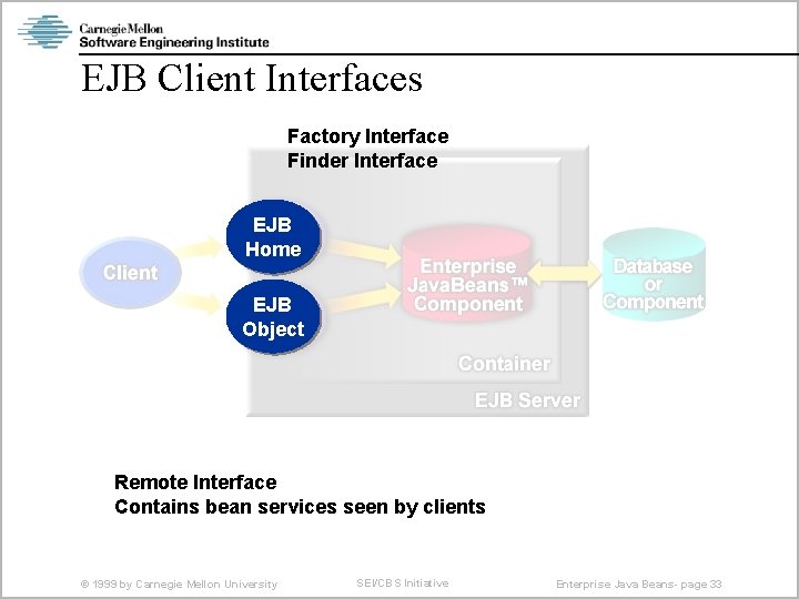 EJB Client Interfaces Factory Interface Finder Interface EJB Home EJB Object Remote Interface Contains