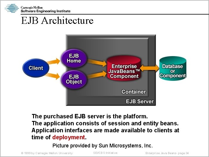 EJB Architecture The purchased EJB server is the platform. The application consists of session