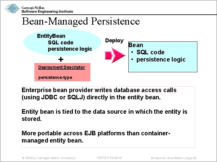 Bean-Managed Persistence Entity. Bean SQL code persistence logic Deploy + Bean • SQL code