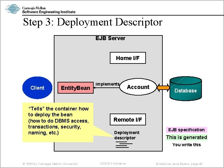 Step 3: Deployment Descriptor EJB Server Home I/F Client Entity. Bean “Tells” the container