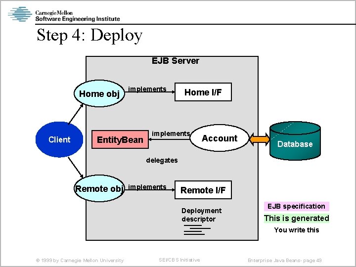 Step 4: Deploy EJB Server Home obj Client implements Entity. Bean Home I/F implements