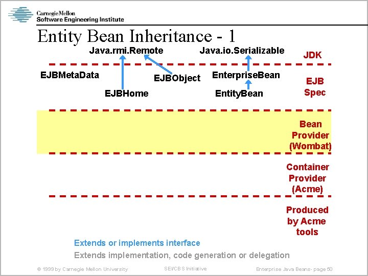 Entity Bean Inheritance - 1 Java. rmi. Remote EJBMeta. Data Java. io. Serializable EJBObject