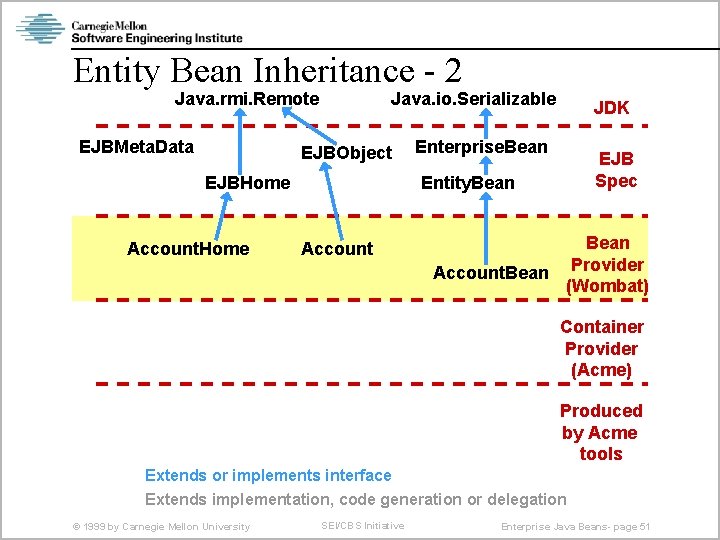Entity Bean Inheritance - 2 Java. rmi. Remote EJBMeta. Data Java. io. Serializable EJBObject