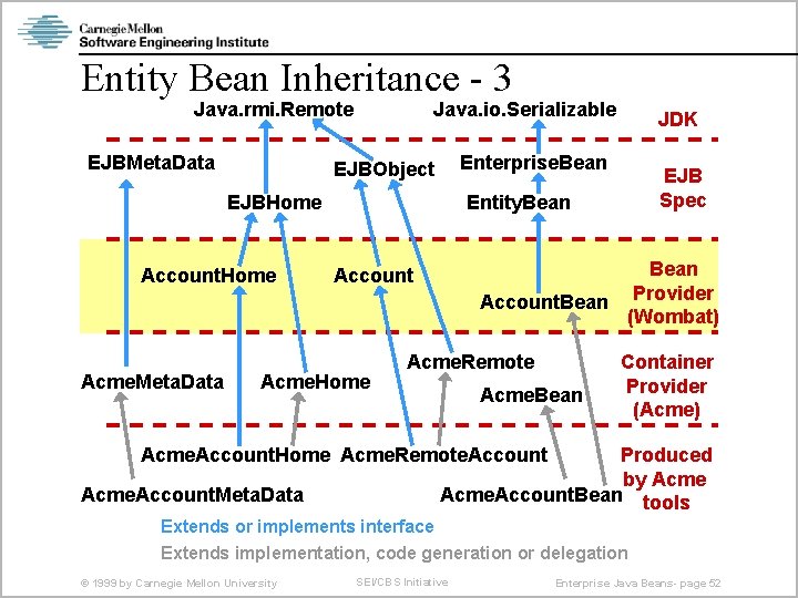 Entity Bean Inheritance - 3 Java. rmi. Remote EJBMeta. Data Java. io. Serializable Enterprise.