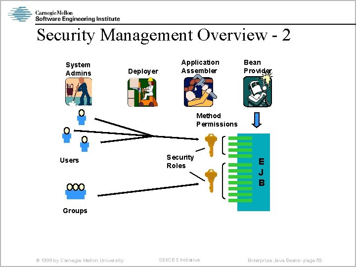 Security Management Overview - 2 System Admins Deployer Application Assembler Bean Provider Method Permissions