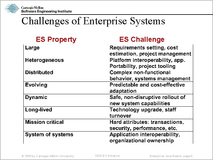 Challenges of Enterprise Systems ES Property © 1999 by Carnegie Mellon University ES Challenge