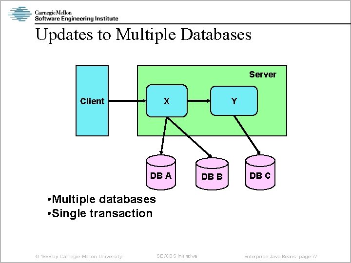Updates to Multiple Databases Server X Client DB A Y DB B DB C
