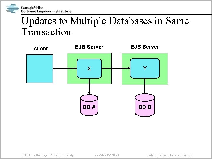 Updates to Multiple Databases in Same Transaction client © 1999 by Carnegie Mellon University