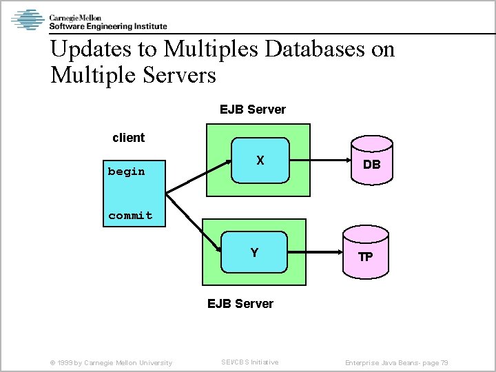 Updates to Multiples Databases on Multiple Servers EJB Server client begin X DB commit