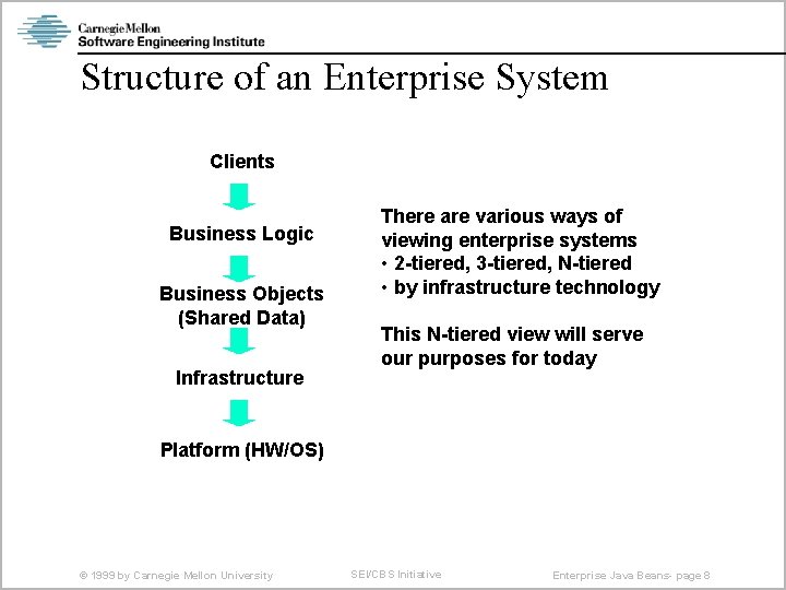 Structure of an Enterprise System Clients Business Logic Business Objects (Shared Data) Infrastructure There
