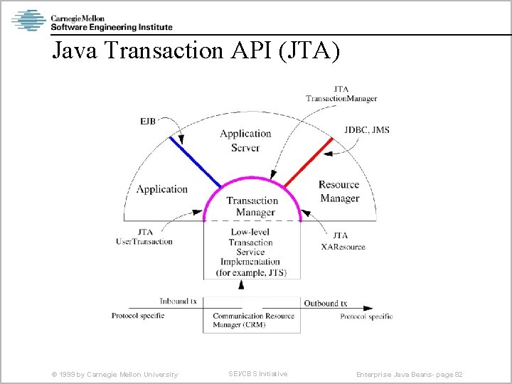 Java Transaction API (JTA) © 1999 by Carnegie Mellon University SEI/CBS Initiative Enterprise Java