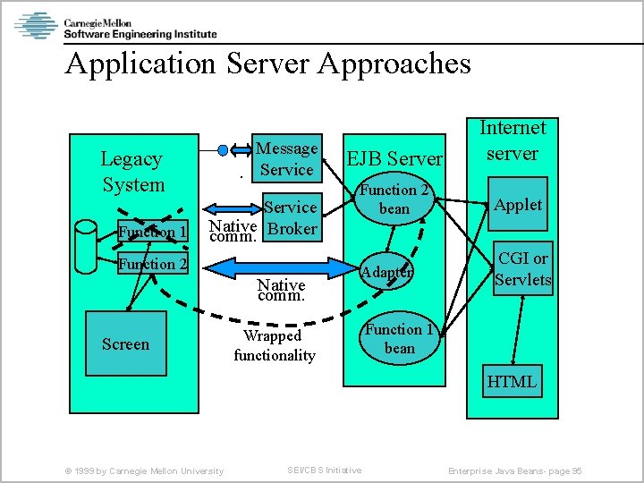 Application Server Approaches Message. Service Legacy System Function 1 Service Native comm. Broker Function