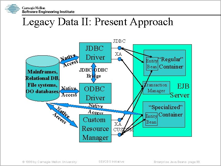 Legacy Data II: Present Approach JDBC ve Nati ss Acce JDBC Driver XA JDBC-ODBC