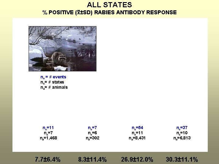 ALL STATES % POSITIVE (x±SD) RABIES ANTIBODY RESPONSE ne = # events ns= #