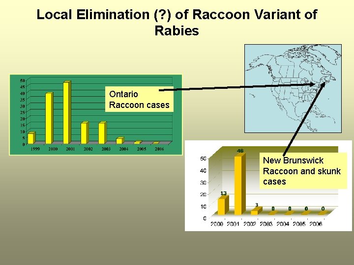 Local Elimination (? ) of Raccoon Variant of Rabies Ontario Raccoon cases New Brunswick