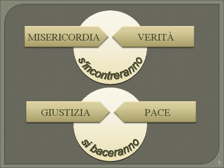 MISERICORDIA VERITÀ GIUSTIZIA PACE 5 