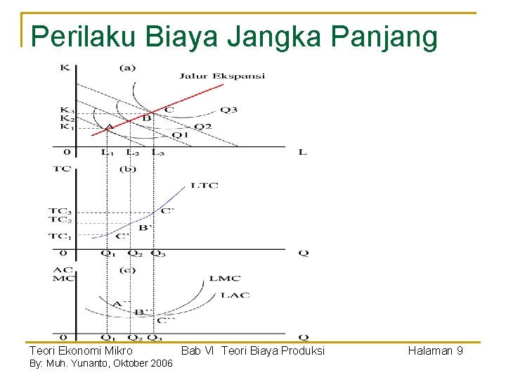 Perilaku Biaya Jangka Panjang Teori Ekonomi Mikro By: Muh. Yunanto, Oktober 2006 Bab VI