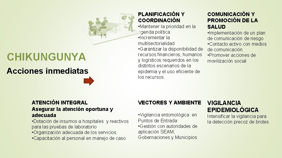 PLANIFICACIÓN Y COORDINACIÓN CHIKUNGUNYA Acciones inmediatas ATENCIÓN INTEGRAL Asegurar la atención oportuna y adecuada PLANIFICACIÓN Y COORDINACIÓN CHIKUNGUNYA Acciones inmediatas ATENCIÓN INTEGRAL Asegurar la atención oportuna y adecuada