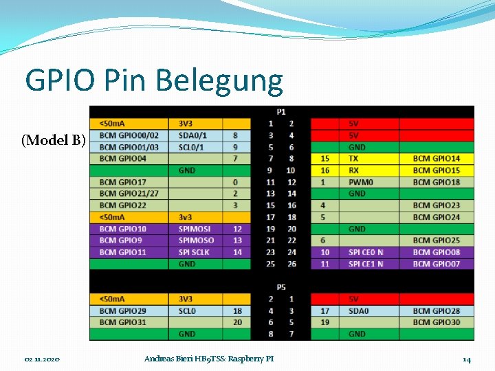 GPIO Pin Belegung (Model B) 02. 11. 2020 Andreas Bieri HB 9 TSS: Raspberry
