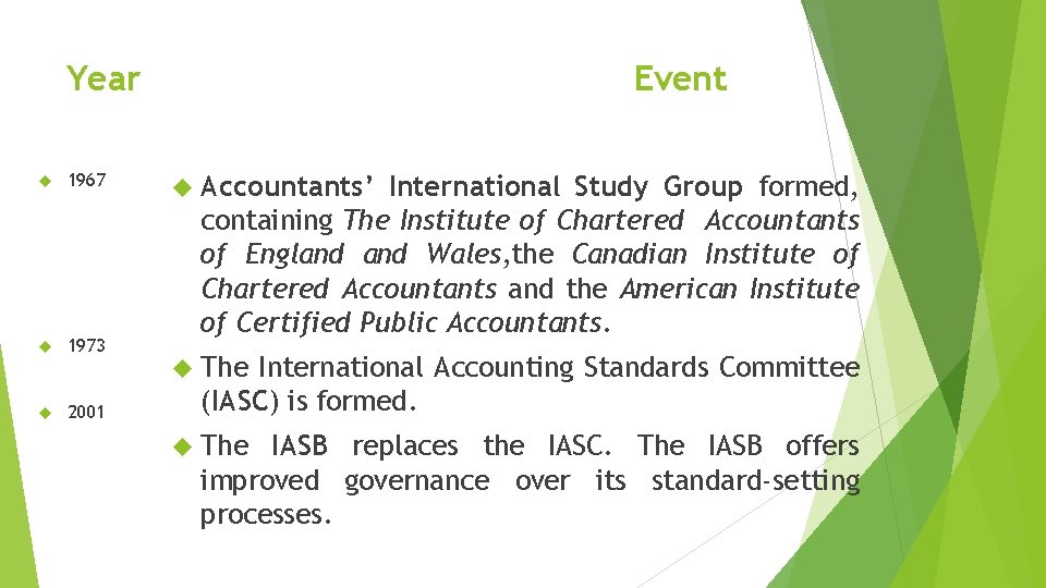 Year 1967 1973 2001 Event Accountants’ International Study Group formed, containing The Institute of