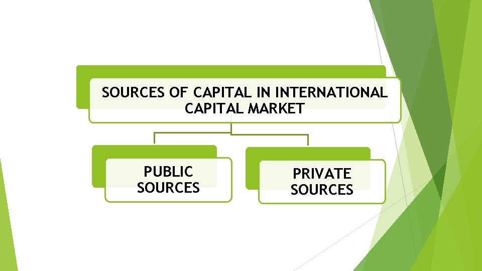SOURCES OF CAPITAL IN INTERNATIONAL CAPITAL MARKET PUBLIC SOURCES PRIVATE SOURCES 