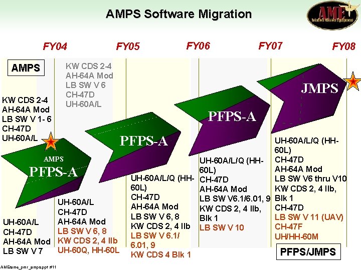 AMPS Software Migration FY 04 AMPS KW CDS 2 -4 AH-64 A Mod LB
