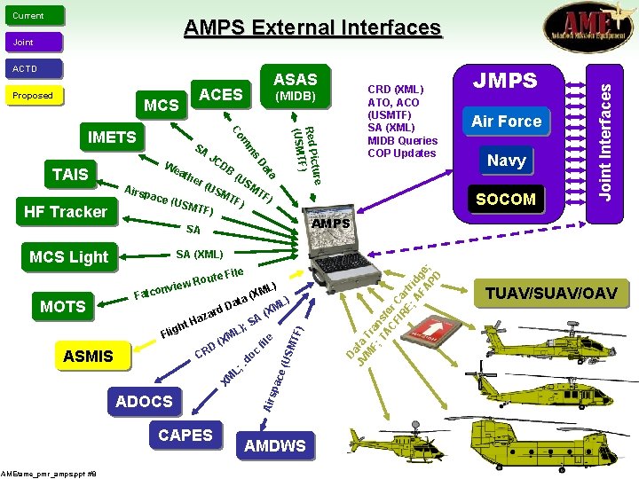 Current ACTD Proposed ACES MCS ture Red Pic ) (USMTF ta (U SM TF