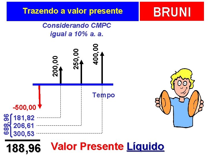 Trazendo a valor presente BRUNI 400, 00 250, 00 200, 00 Considerando CMPC igual