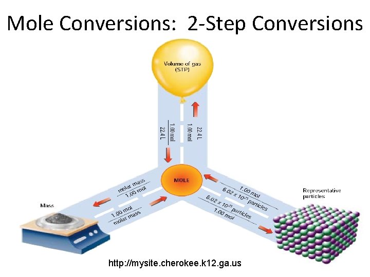 Mole Conversions: 2 -Step Conversions http: //mysite. cherokee. k 12. ga. us 