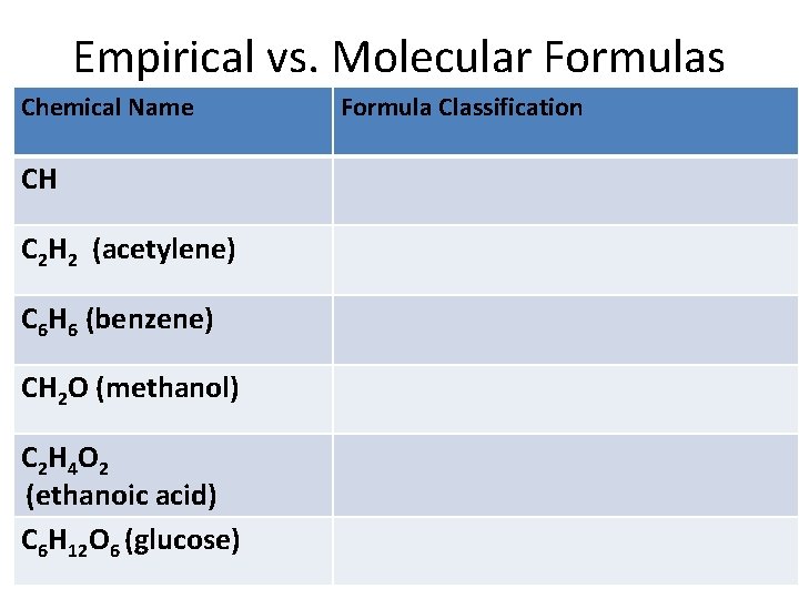 Empirical vs. Molecular Formulas Chemical Name CH C 2 H 2 (acetylene) C 6